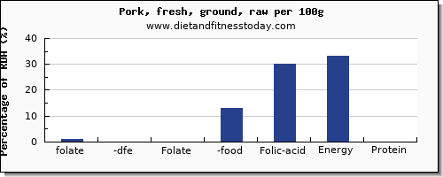 folate, dfe and nutrition facts in folic acid in ground pork per 100g